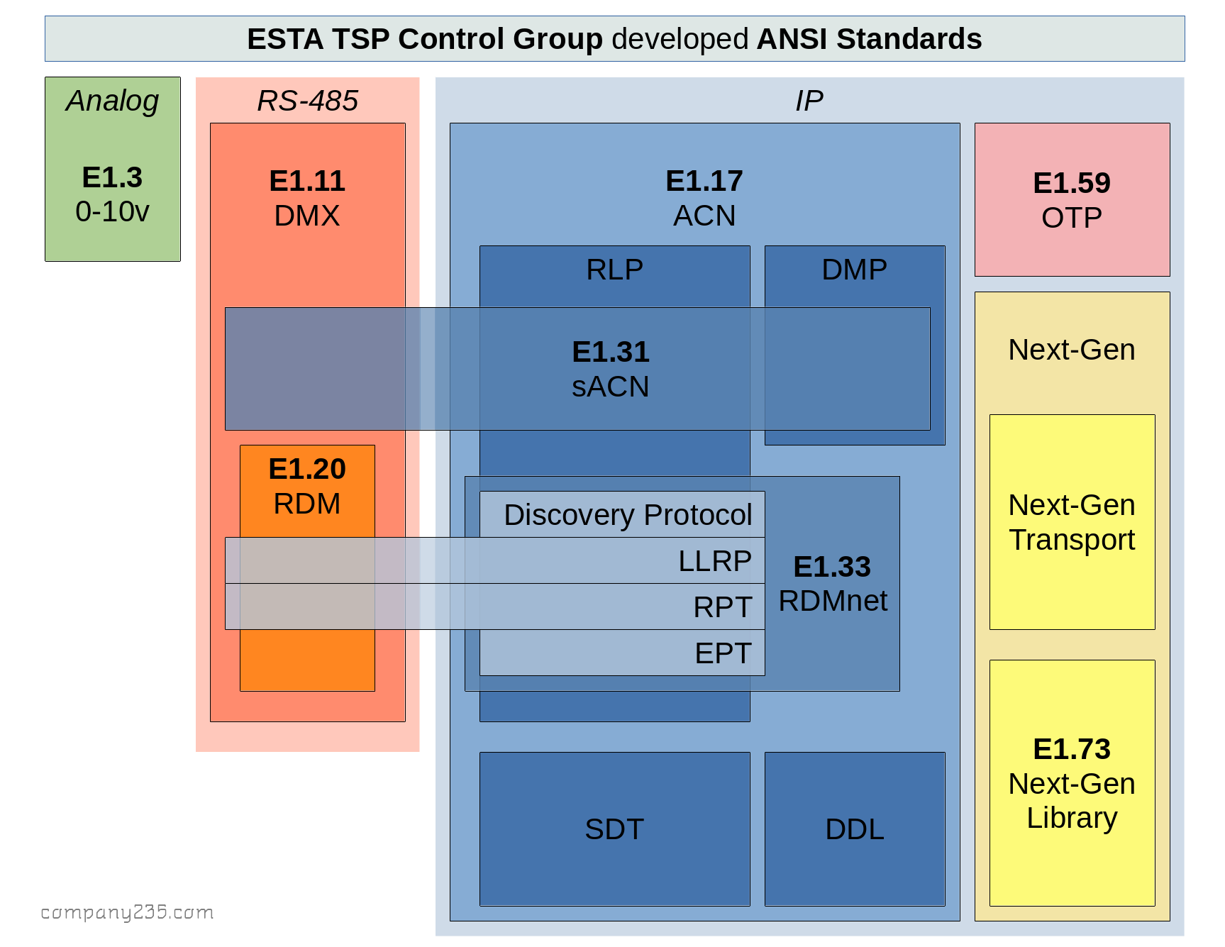 ESTA Protocols Block Diagram
